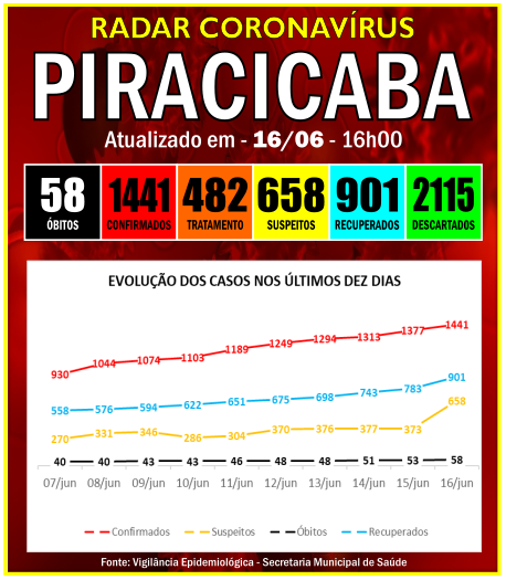 Infelizmente hoje tivemos CINCO ÓBITOS e SESSENTA E TRÊS casos positivos