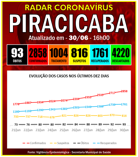 Os positivados de hoje são 141 pessoas