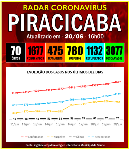 hoje tivemos mais TRÊS ÓBITOS e foram positivadas mais SETENTA E DUAS PESSOAS