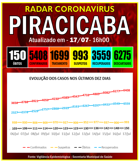 Foram confirmados 2 ÓBITOS e 131 CASOS POSITIVOS pelo COVID-19 #UseMáscara