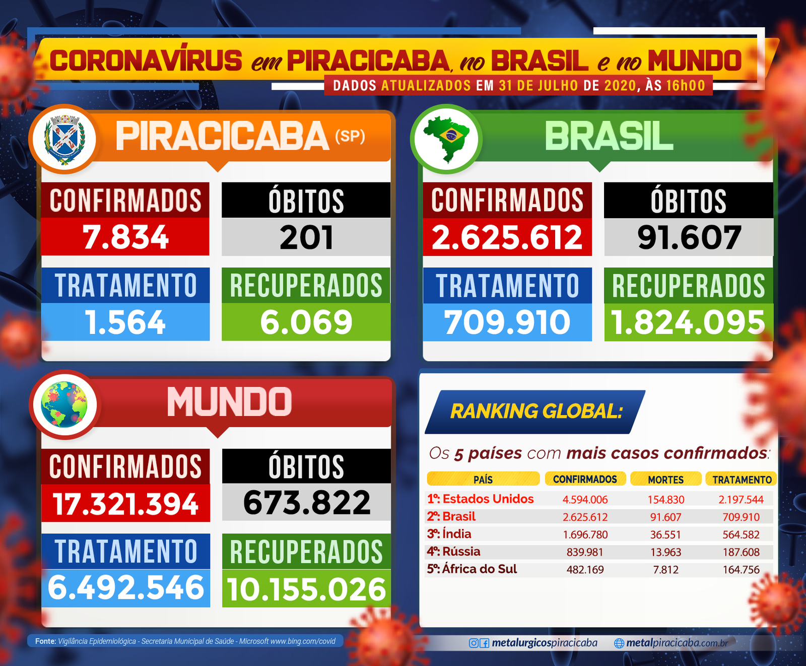 Boletim informativo sobre os casos de coronavírus