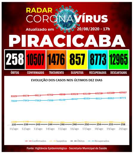 Foram confirmados 3 ÓBITOS e 118 CASOS POSITIVOS pelo COVID-19 #UseMáscara