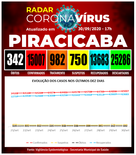Foram confirmados 111 CASOS POSITIVOS pelo COVID-19 #UseMáscara