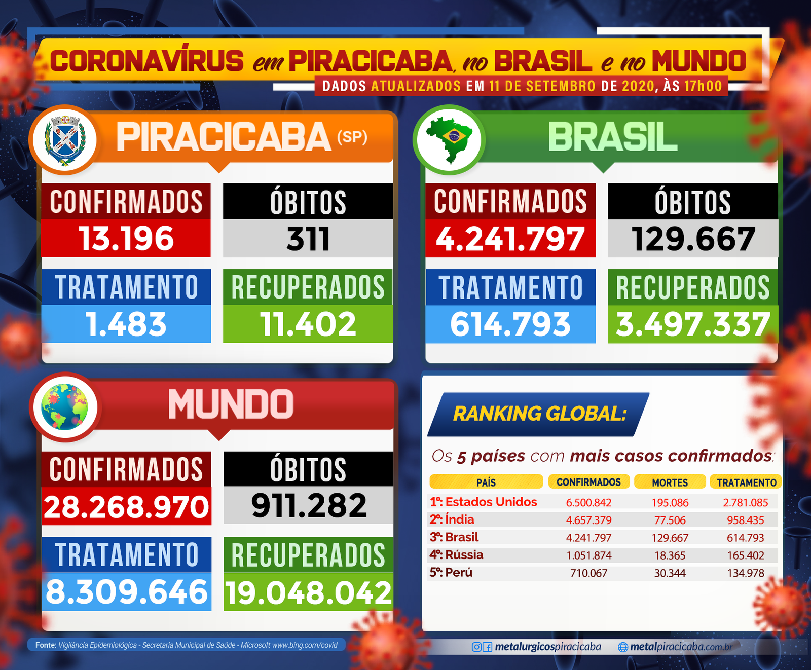 Boletim informativo sobre os casos de coronavírus.