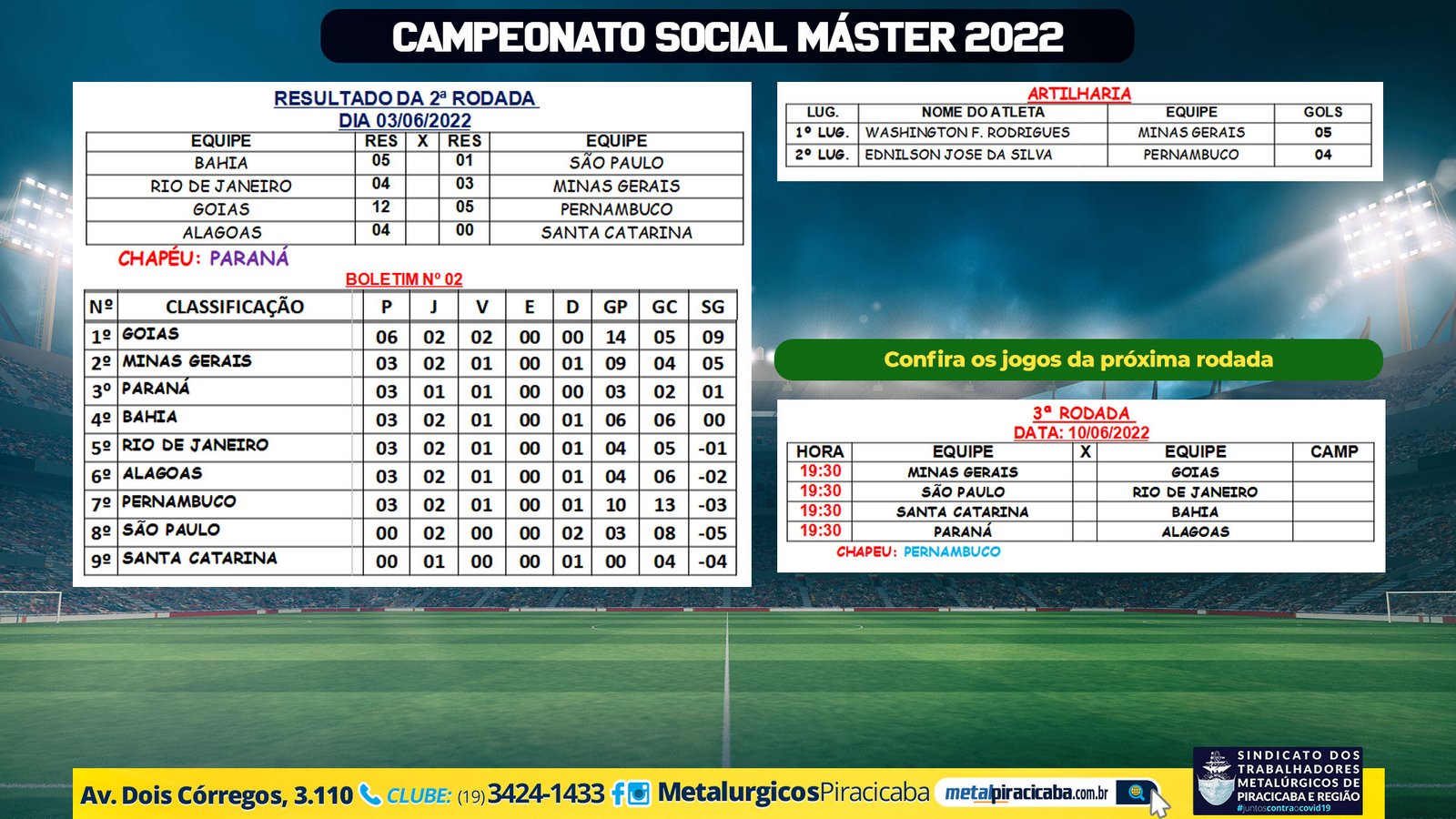 Confira os resultados do campeonato Social Máster