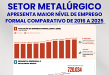 Setor Metalúrgico: Brasil apresenta maior nível de emprego formal