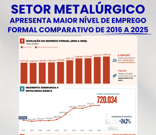 Setor Metalúrgico: Brasil apresenta maior nível de emprego formal